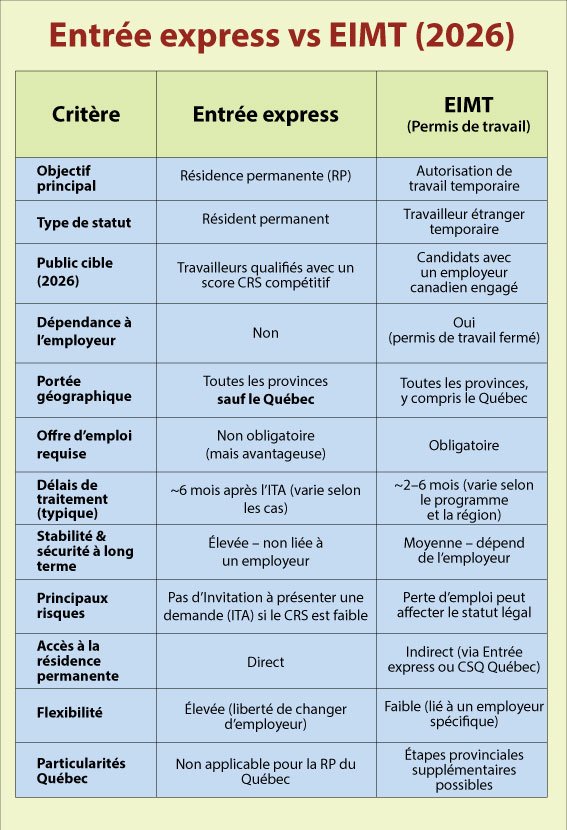 Entrée Express vs. LMIA (2026) : Votre guide complet pour une immigration canadienne plus rapide & plus sécurisée 4