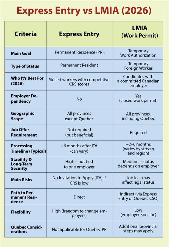 Express Entry vs. LMIA (2026): Your Comprehensive Guide to Faster & More Secure Canada Immigration 4
