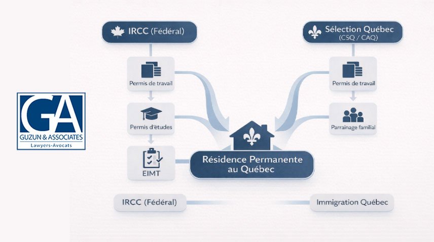 Défis de l'immigration au Québec : Quand consulter un avocat pour IRCC, LMIA et parrainage 4