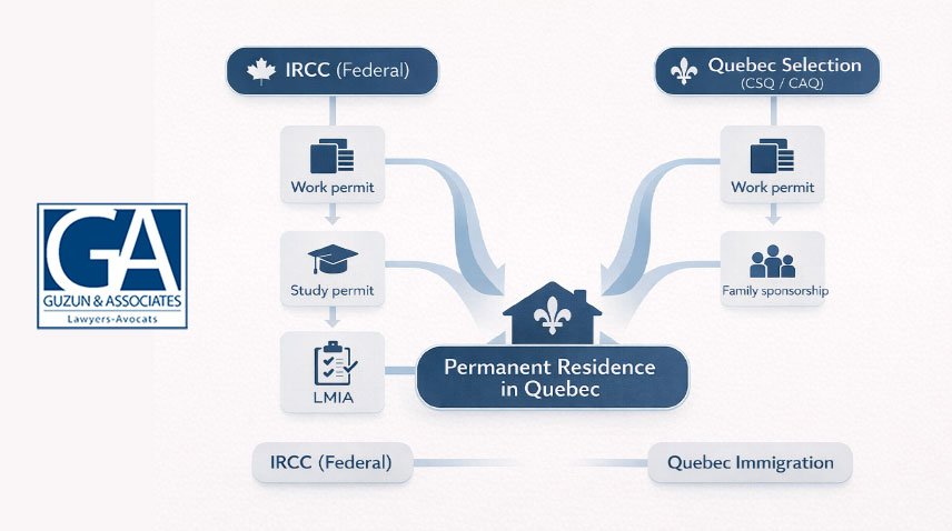 Quebec Immigration Challenges: When to Consult a Lawyer for IRCC, LMIA & Sponsorship 4