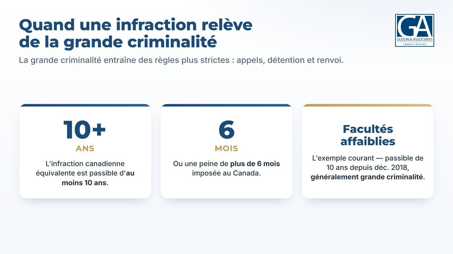 Infographie : quand une infraction constitue une grande criminalité — peine maximale d'au moins 10 ans, peine purgée de plus de 6 mois, ou condamnation pour conduite avec facultés affaiblies