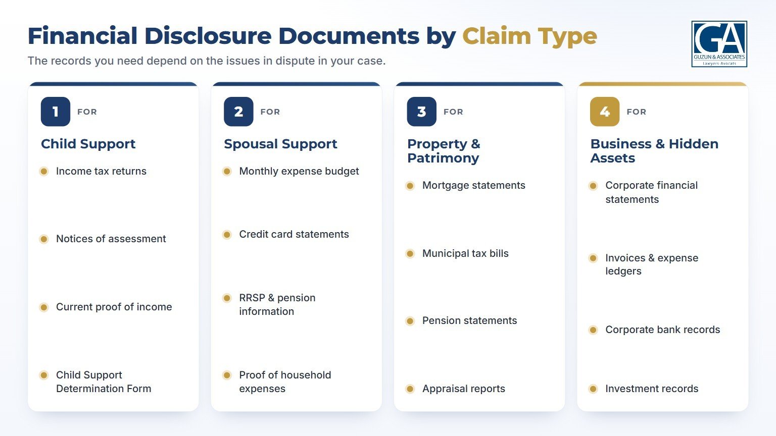 Infographic: financial disclosure documents by claim type in Quebec family law — child support, spousal support, property and patrimony, business and hidden assets