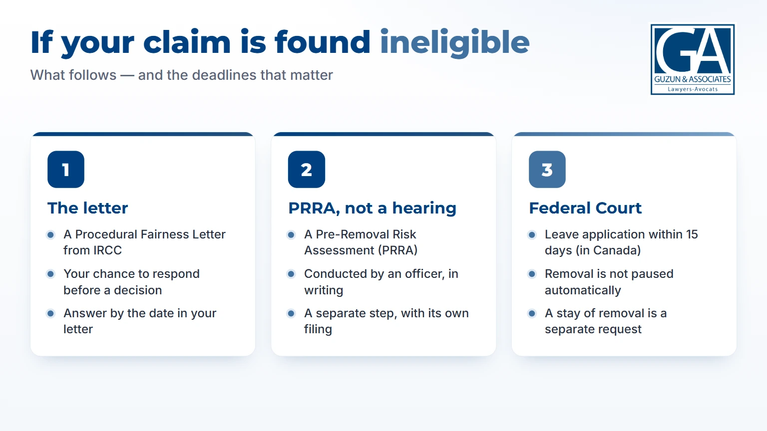 Infographic: the letter, the PRRA and Federal Court deadlines if a claim is found ineligible