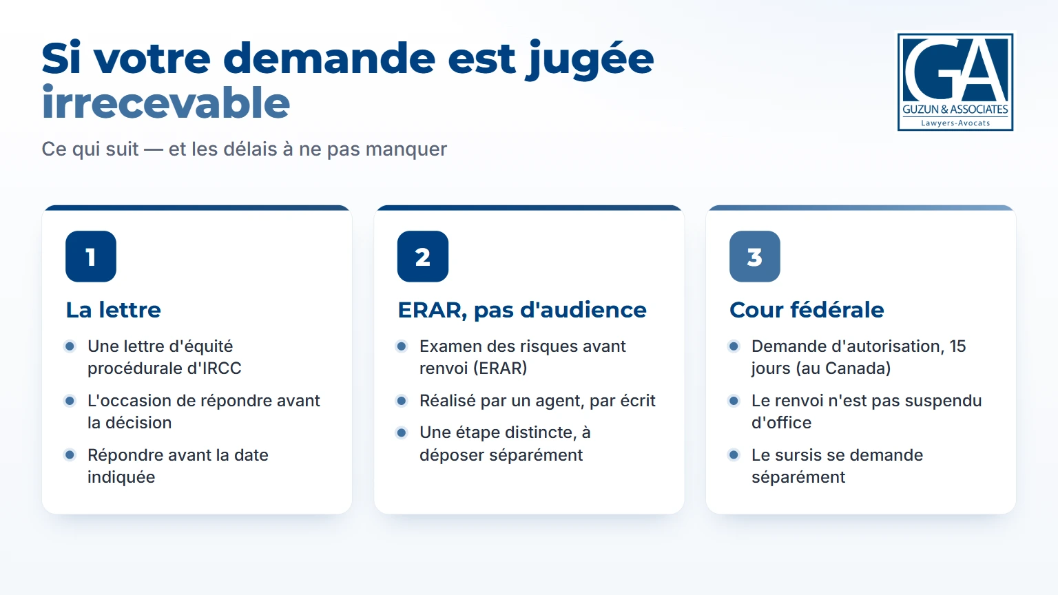 Infographie : la lettre, l'ERAR et les délais de la Cour fédérale si la demande est jugée irrecevable