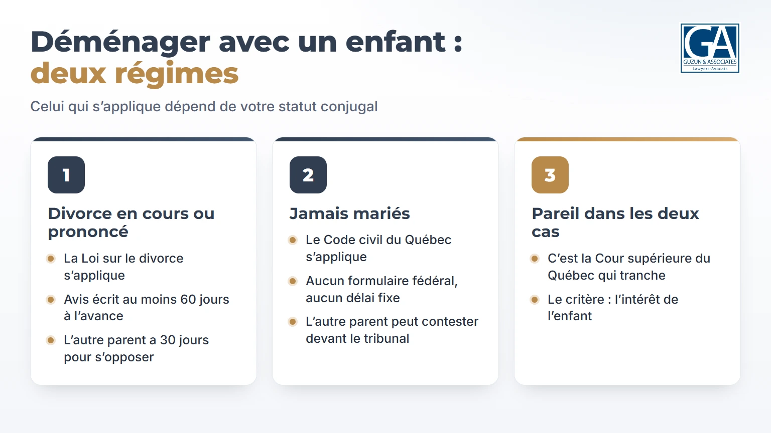 Infographie : deux régimes de règles de déménagement au Québec, Loi sur le divorce et Code civil