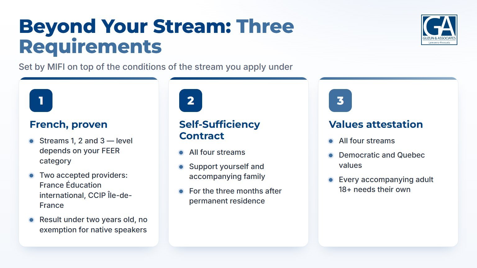 Requirements beyond the PSTQ stream criteria: proven French (Streams 1–3), the Financial Self-Sufficiency Contract, and the values attestation for every accompanying adult