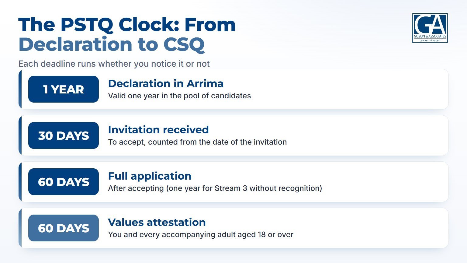 PSTQ deadlines from declaration to CSQ: one year in the pool, 30 days to accept an invitation, 60 days to apply, 60 days for the values attestation
