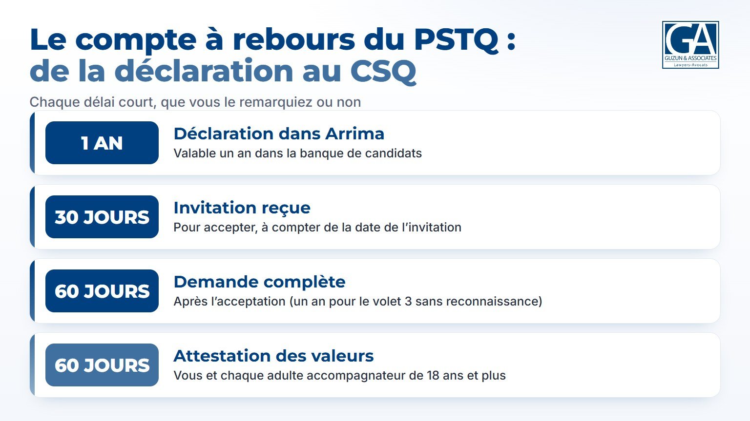 Les délais du PSTQ, de la déclaration au CSQ : un an dans la banque, 30 jours pour accepter l'invitation, 60 jours pour déposer la demande, 60 jours pour l'attestation des valeurs