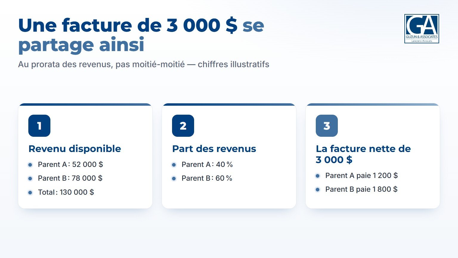 Comment une facture d'orthodontie de 3 000 $ se partage entre les parents selon la part des revenus : 40 % et 60 %