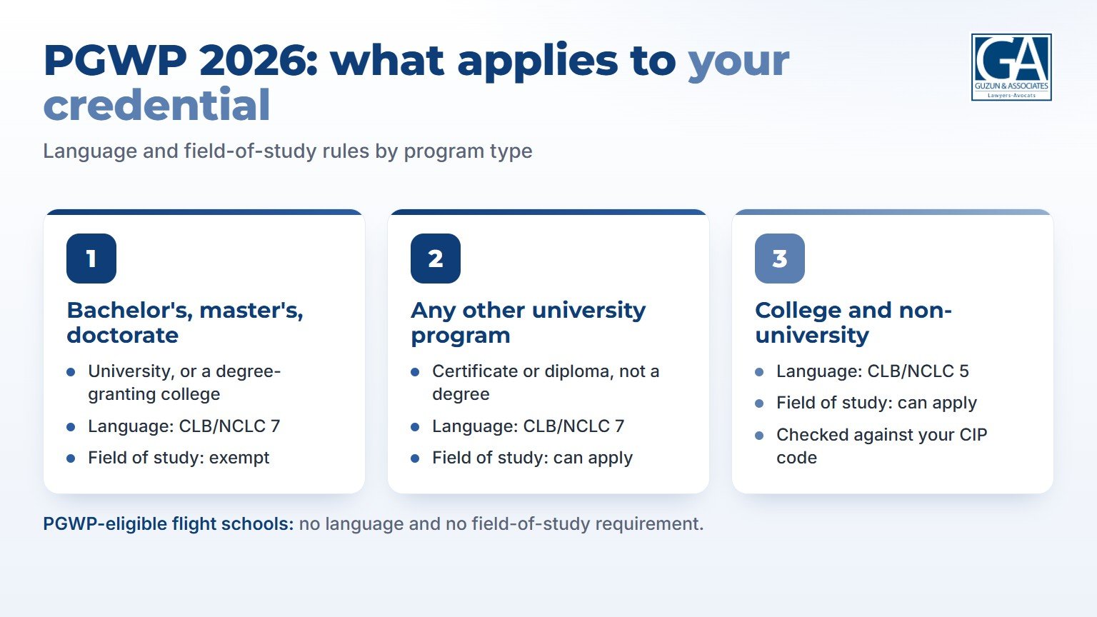 PGWP 2026 rules by credential: CLB/NCLC 7 for degrees, CLB/NCLC 7 plus field of study for other university programs, CLB/NCLC 5 for college programs, flight schools exempt