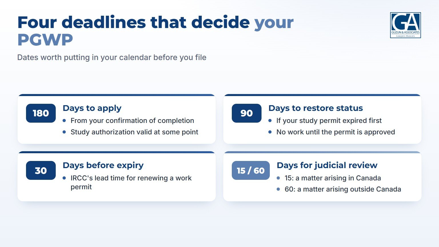Four PGWP deadlines: 180 days to apply, 90 days to restore status, 30 days before expiry to renew, 15 or 60 days for judicial review