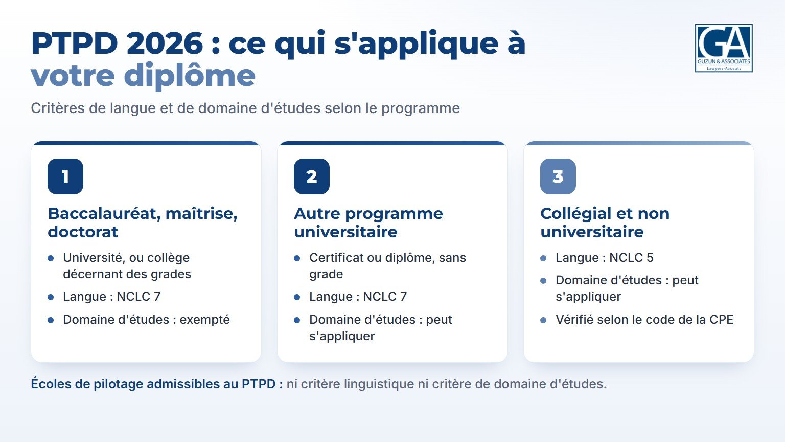 Règles du PTPD 2026 selon le diplôme : NCLC 7 pour les grades, NCLC 7 et domaine d'études pour les autres programmes universitaires, NCLC 5 au collégial, écoles de pilotage exemptées
