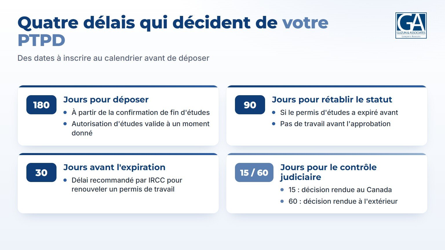 Quatre délais du PTPD : 180 jours pour déposer, 90 jours pour rétablir le statut, 30 jours avant l'expiration pour prolonger, 15 ou 60 jours pour le contrôle judiciaire