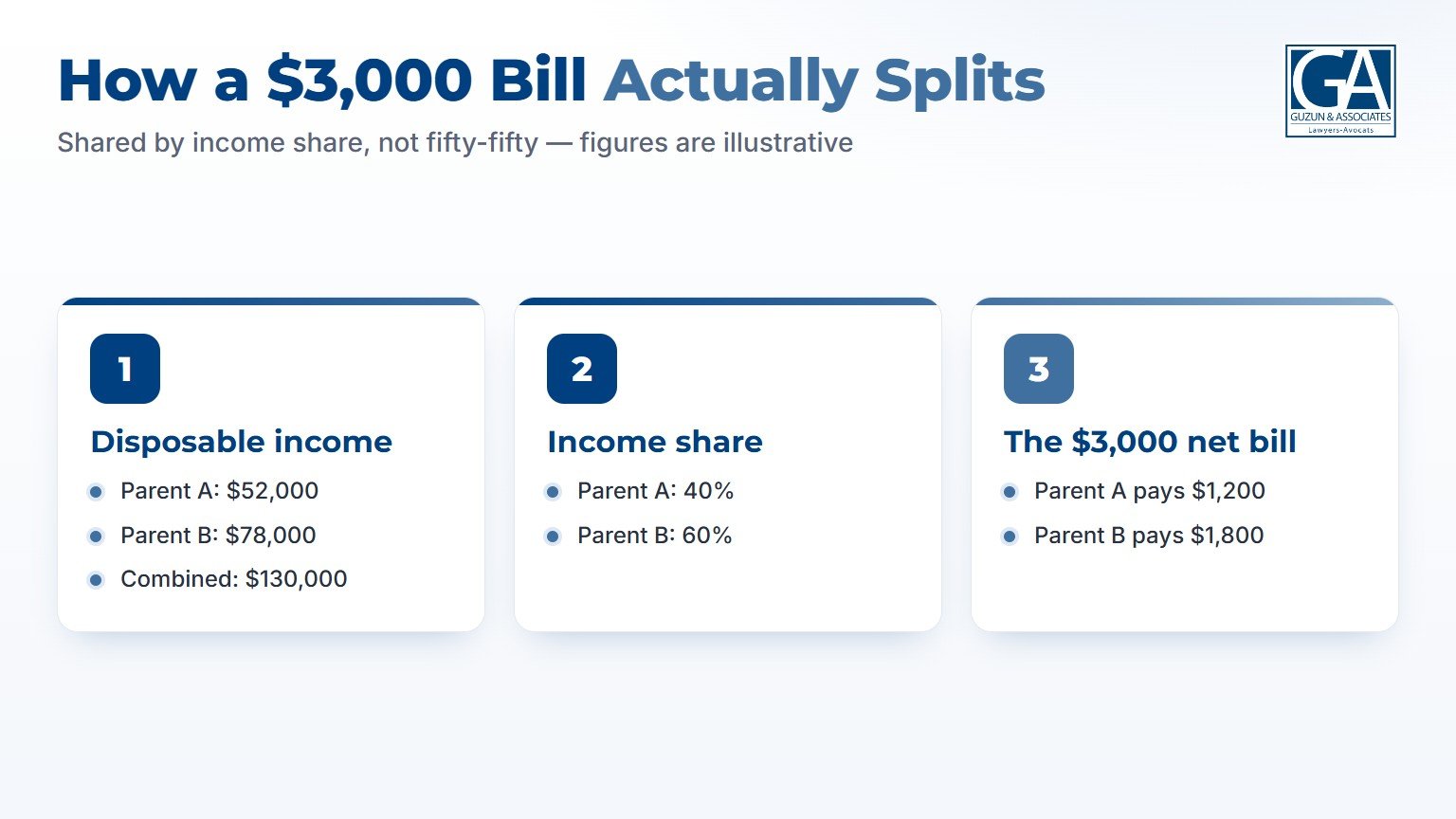 How a $3,000 orthodontic bill splits between parents by income share: 40 percent and 60 percent