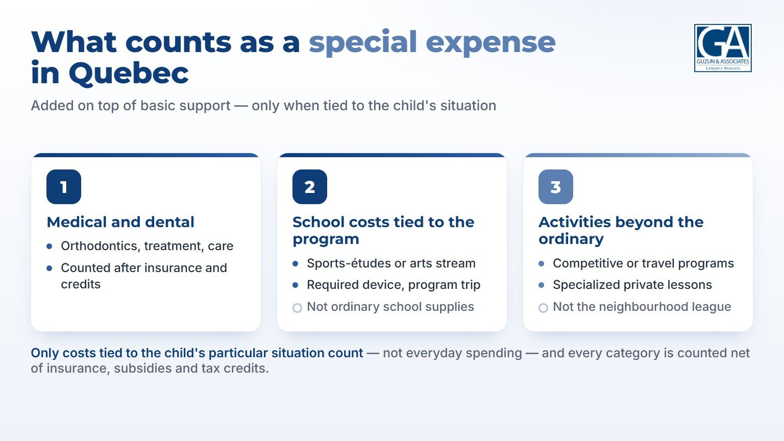 What counts as a special expense in Quebec: medical and dental care, school costs tied to the child's program, and activities beyond ordinary spending