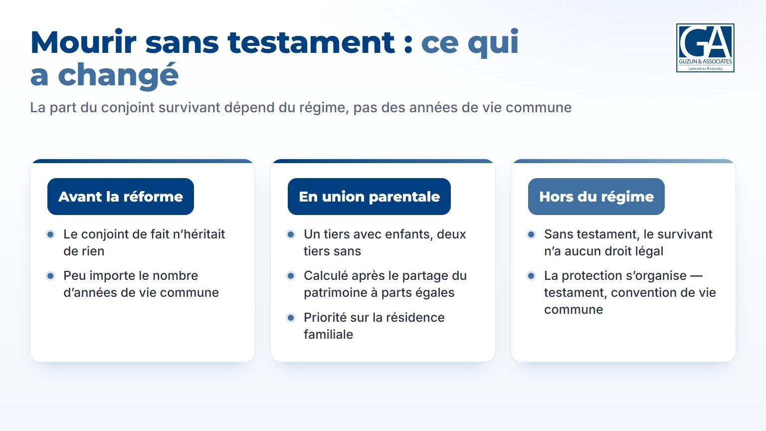 Succession sans testament au Québec : rien avant la réforme, une part pour le conjoint en union parentale, toujours rien hors du régime