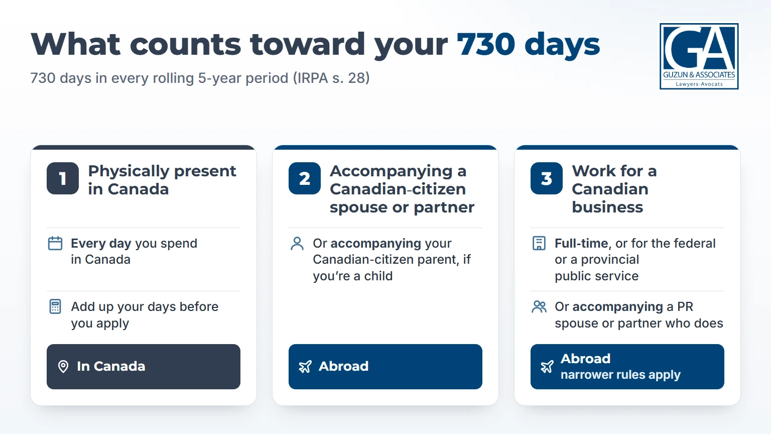 Infographic of what counts toward the 730-day residency obligation for permanent residents