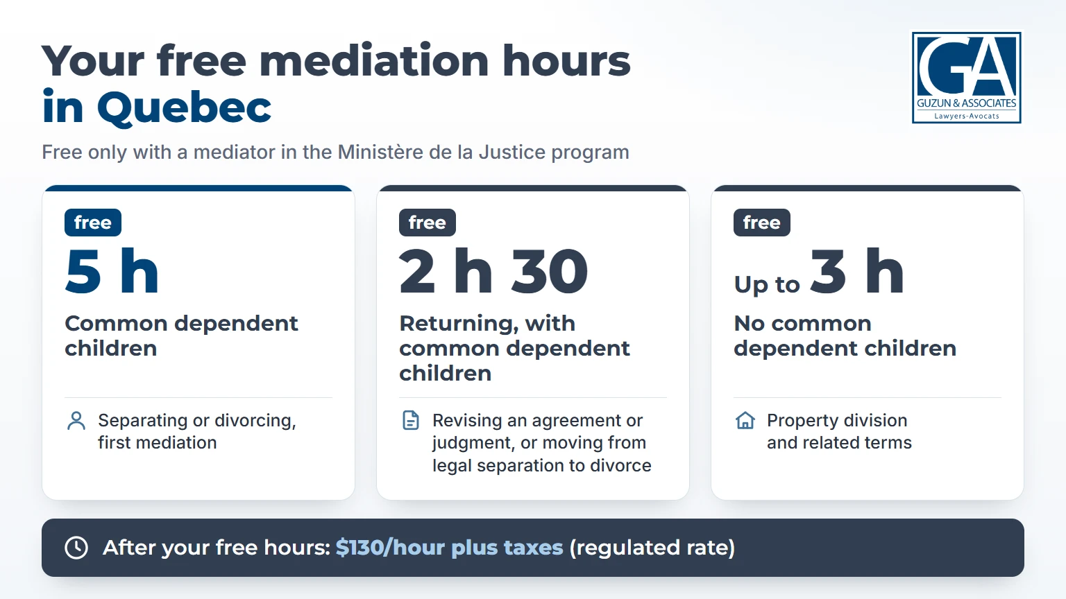 Infographic of free family mediation hours in Quebec with a mediator in the government program: 5 hours, 2 hours 30 minutes and up to 3 hours