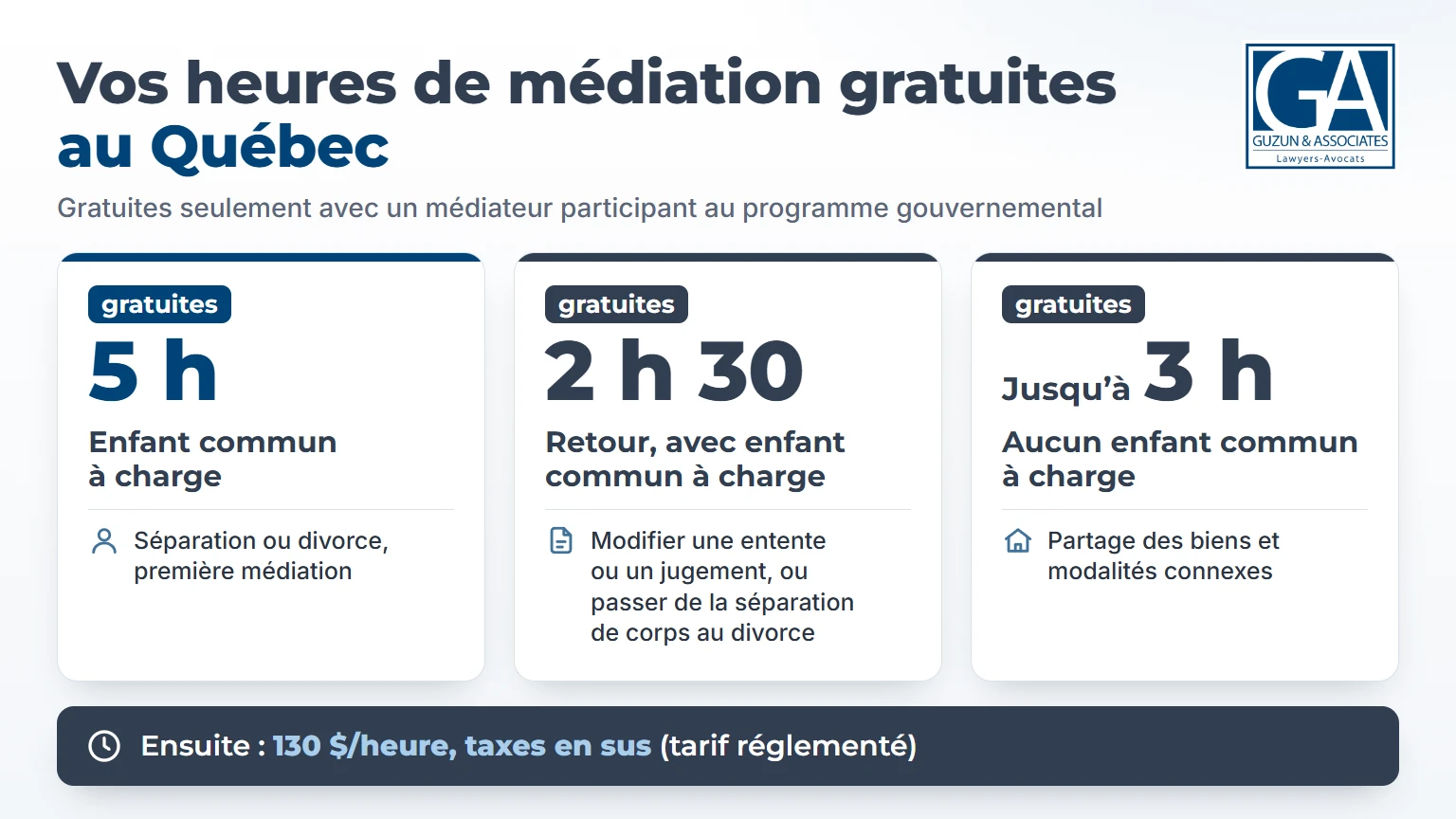 Infographie des heures de médiation familiale gratuites au Québec avec un médiateur participant au programme gouvernemental : 5 heures, 2 heures 30 minutes et jusqu’à 3 heures