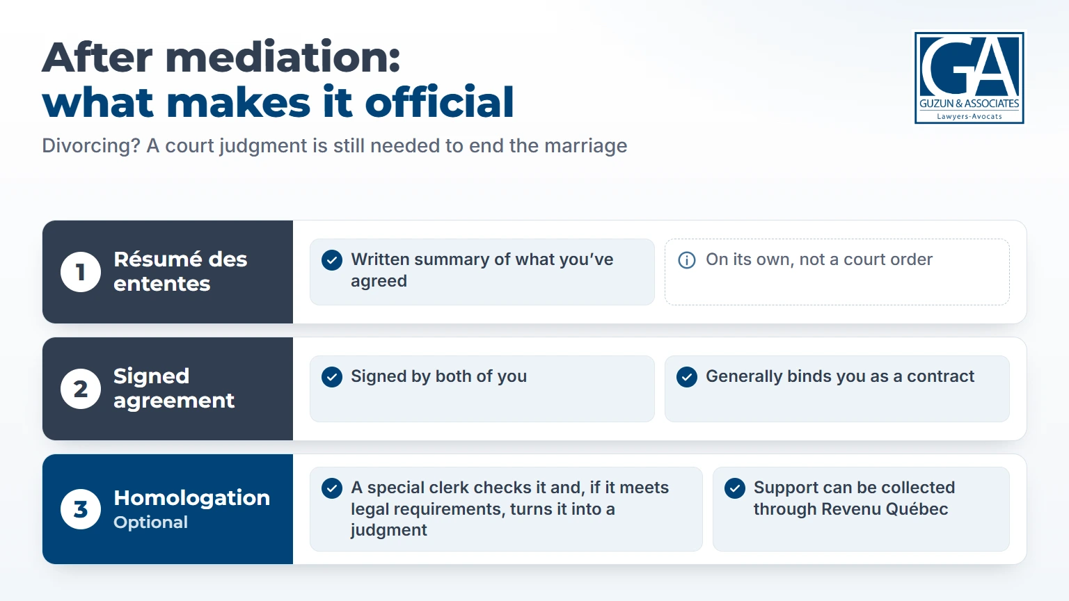 Infographic showing the steps after mediation: summary of agreements, signed agreement and homologation