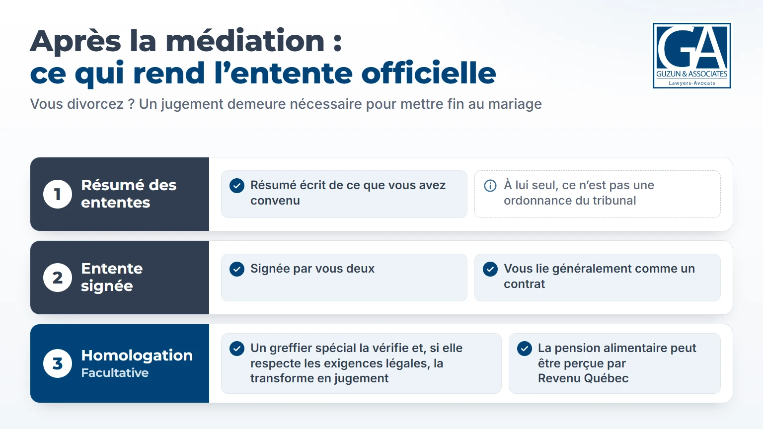 Infographie des étapes après la médiation : résumé des ententes, entente signée et homologation
